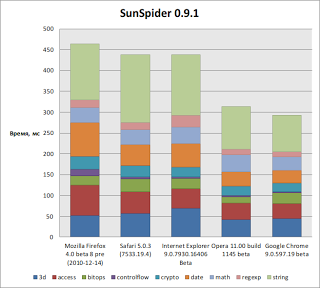 SunSpider 0.9.1 на лезвиях
