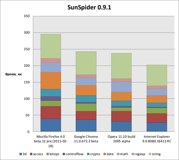 Сравнение последних сборок браузеров в SunSpider